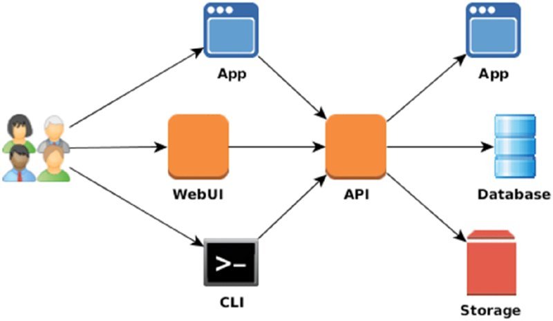 Flowchart: Four users to App, Web UI, CLI; all three leading to API. API to App, Database, Storage.