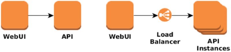 Two flowcharts. Left: Web UI to API. Right: Start with Web UI to Load Balancer to API Instances.