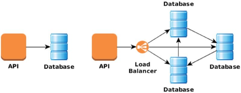 Two flowcharts. Left: API to Database. Right: API to Load Balancer to three Databases. Arrows connect one database to another.