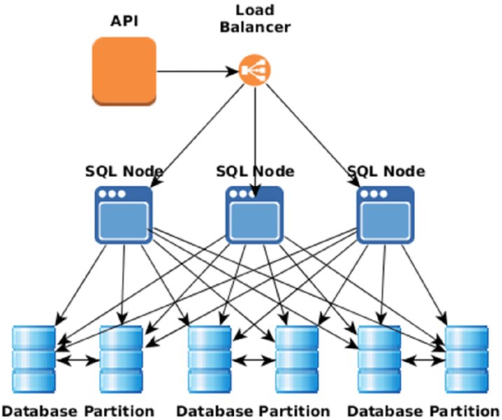 Flowchart: API to Load Balancer, leading to three SQL Node. Three sets- each has two interconnected Database Partition. Each SQL Node connects to each database partition (six).