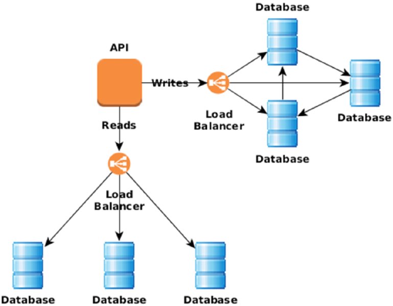 Flowchart: API leads to Reads, Writes. Reads to Load balancer to three Databases. Writes to Load Balancer to three Databases. Arrows connect one database to another.