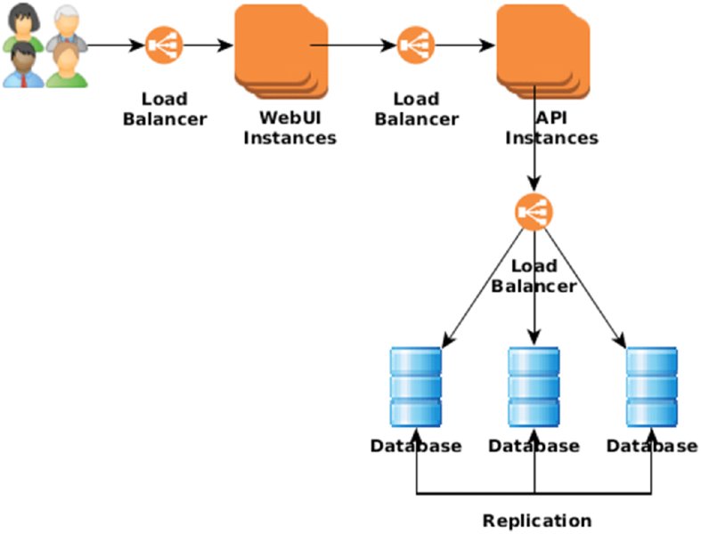 Flowchart: four users to Load Balancer to Web UI Instances to Load Balancer to API Instances to Load balancer, leading to three Databases depicting Replication.