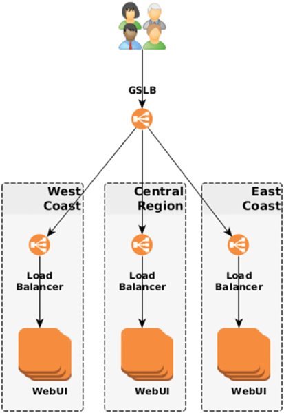 Flowchart: four users to GSLB leading to Load Balancer in each of three rectangular boxes: West Coast, Central Region, East Coast. Each Load Balancer leads to Web UI.