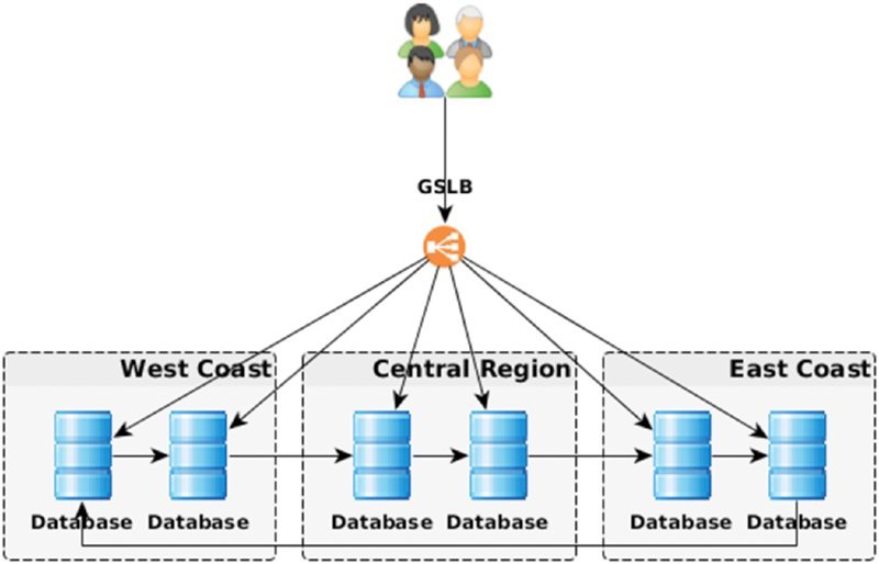 Flowchart: four users to GSLB to load balancer, leading to three boxes: West Coast, Central Region, East Coast; each with two Database. Sequential arrows connect first to last and back to first database.