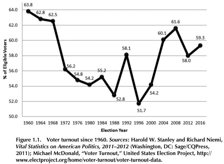 Figure 1.1. Voter turnout since 1960. Sources: Harold W. Stanley and Richard Niemi, Vital Statistics on American Politics, 2011–2012 (Washington, DC: Sage/CQPress, 2011); Michael McDonald, “Voter Turnout,” United States Election Project, http://www.electproject.org/home/voter-turnout/voter-turnout-data.