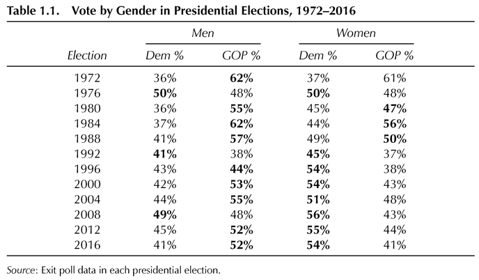 Table 1.1. Vote by Gender in Presidential Elections, 1972–2016 Men Women Election Dem % GOP % Dem % GOP % 1972 36% 62% 37% 61% 1976 50% 48% 50% 48% 1980 36% 55% 45% 47% 1984 37% 62% 44% 56% 1988 41% 57% 49% 50% 1992 41% 38% 45% 37% 1996 43% 44% 54% 38% 2000 42% 53% 54% 43% 2004 44% 55% 51% 48% 2008 49% 48% 56% 43% 2012 45% 52% 55% 44% 2016 41% 52% 54% 41% Source: Exit poll data in each presidential election.