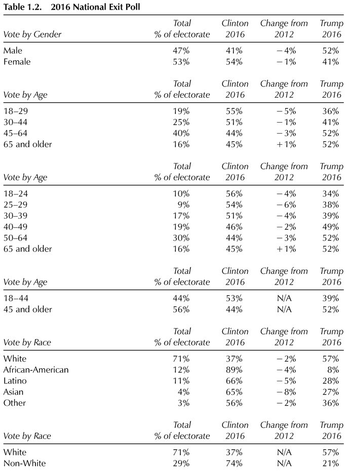 Table 1.2. 2016 National Exit Poll Total Clinton Change from Trump Vote by Gender % of electorate 2016 2012 2016 Male 47% 41% 4% 52% Female 53% 54% 1% 41% Total Clinton Change from Trump Vote by Age % of electorate 2016 2012 2016 18–29 19% 55% 5% 36% 30–44 25% 51% 1% 41% 45–64 40% 44% 3% 52% 65 and older 16% 45% 1% 52% Total Clinton Change from Trump Vote by Age % of electorate 2016 2012 2016 18–24 10% 56% 4% 34% 25–29 9% 54% 6% 38% 30–39 17% 51% 4% 39% 40–49 19% 46% 2% 49% 50–64 30% 44% 3% 52% 65 and older 16% 45% 1% 52% Total Clinton Change from Trump Vote by Age % of electorate 2016 2012 2016 18–44 44% 53% N/A 39% 45 and older 56% 44% N/A 52% Total Clinton Change from Trump Vote by Race % of electorate 2016 2012 2016 White 71% 37% 2% 57% African-American 12% 89% 4% 8% Latino 11% 66% 5% 28% Asian 4% 65% 8% 27% Other 3% 56% 2% 36% Total Clinton Change from Trump Vote by Race % of electorate 2016 2012 2016 White 71% 37% N/A 57% Non-White 29% 74% N/A 21%