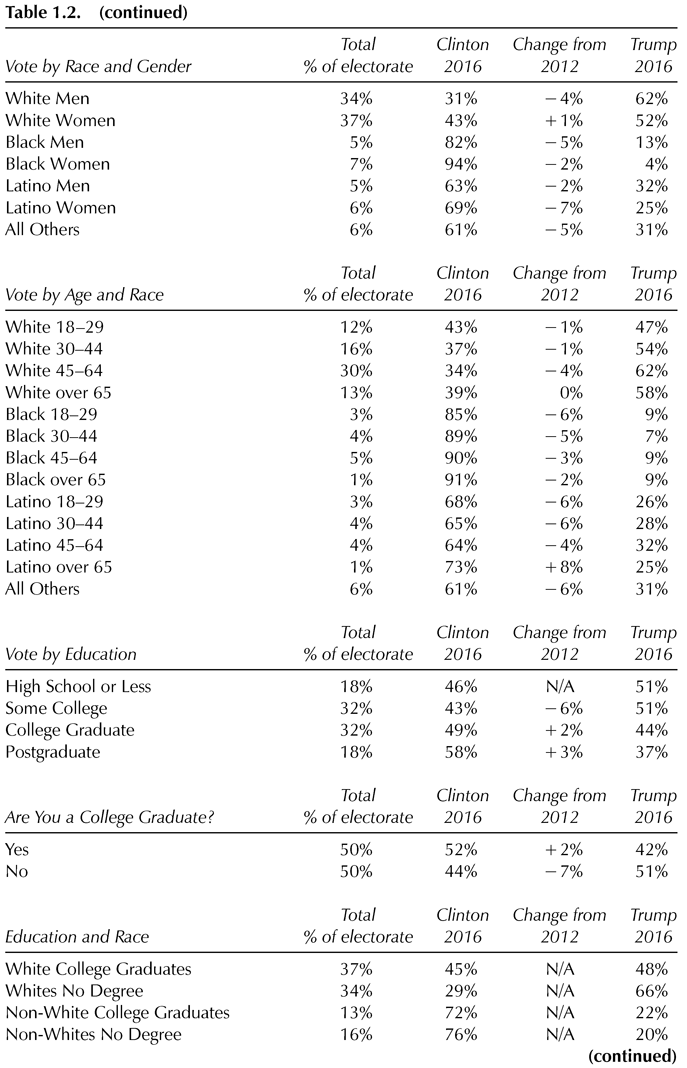 Table 1.2. (continued) Total Clinton Change from Trump Vote by Race and Gender % of electorate 2016 2012 2016 White Men 34% 31% 4% 62% White Women 37% 43% 1% 52% Black Men 5% 82% 5% 13% Black Women 7% 94% 2% 4% Latino Men 5% 63% 2% 32% Latino Women 6% 69% 7% 25% All Others 6% 61% 5% 31% Total Clinton Change from Trump Vote by Age and Race % of electorate 2016 2012 2016 White 18–29 12% 43% 1% 47% White 30–44 16% 37% 1% 54% White 45–64 30% 34% 4% 62% White over 65 13% 39% 0% 58% Black 18–29 3% 85% 6% 9% Black 30–44 4% 89% 5% 7% Black 45–64 5% 90% 3% 9% Black over 65 1% 91% 2% 9% Latino 18–29 3% 68% 6% 26% Latino 30–44 4% 65% 6% 28% Latino 45–64 4% 64% 4% 32% Latino over 65 1% 73% 8% 25% All Others 6% 61% 6% 31% Total Clinton Change from Trump Vote by Education % of electorate 2016 2012 2016 High School or Less 18% 46% N/A 51% Some College 32% 43% 6% 51% College Graduate 32% 49% 2% 44% Postgraduate 18% 58% 3% 37% Total Clinton Change from Trump Are You a College Graduate? % of electorate 2016 2012 2016 Yes 50% 52% 2% 42% No 50% 44% 7% 51% Total Clinton Change from Trump Education and Race % of electorate 2016 2012 2016 White College Graduates 37% 45% N/A 48% Whites No Degree 34% 29% N/A 66% Non-White College Graduates 13% 72% N/A 22% Non-Whites No Degree 16% 76% N/A 20% (continued)