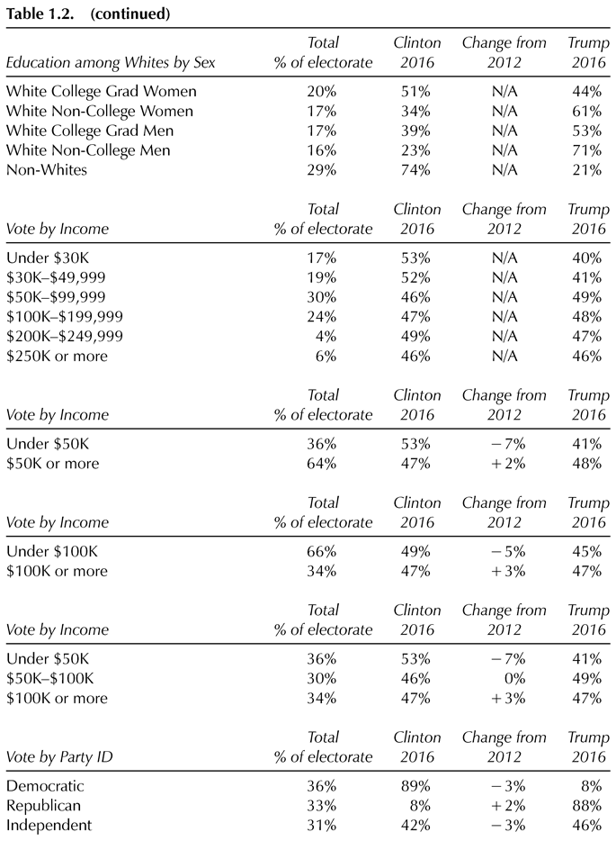 Table 1.2. (continued) Total Clinton Change from Trump Education among Whites by Sex % of electorate 2016 2012 2016 White College Grad Women 20% 51% N/A 44% White Non-College Women 17% 34% N/A 61% White College Grad Men 17% 39% N/A 53% White Non-College Men 16% 23% N/A 71% Non-Whites 29% 74% N/A 21% Total Clinton Change from Trump Vote by Income % of electorate 2016 2012 2016 Under $30K 17% 53% N/A 40% $30K–$49,999 19% 52% N/A 41% $50K–$99,999 30% 46% N/A 49% $100K–$199,999 24% 47% N/A 48% $200K–$249,999 4% 49% N/A 47% $250K or more 6% 46% N/A 46% Total Clinton Change from Trump Vote by Income % of electorate 2016 2012 2016 Under $50K 36% 53% 7% 41% $50K or more 64% 47% 2% 48% Total Clinton Change from Trump Vote by Income % of electorate 2016 2012 2016 Under $100K 66% 49% 5% 45% $100K or more 34% 47% 3% 47% Total Clinton Change from Trump Vote by Income % of electorate 2016 2012 2016 Under $50K 36% 53% 7% 41% $50K–$100K 30% 46% 0% 49% $100K or more 34% 47% 3% 47% Total Clinton Change from Trump Vote by Party ID % of electorate 2016 2012 2016 Democratic 36% 89% 3% 8% Republican 33% 8% 2% 88% Independent 31% 42% 3% 46%