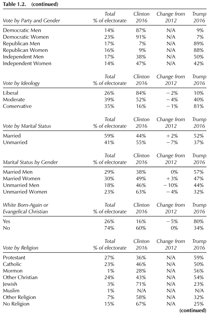 Table 1.2. (continued) Total Clinton Change from Trump Vote by Party and Gender % of electorate 2016 2012 2016 Democratic Men 14% 87% N/A 9% Democratic Women 23% 91% N/A 7% Republican Men 17% 7% N/A 89% Republican Women 16% 9% N/A 88% Independent Men 17% 38% N/A 50% Independent Women 14% 47% N/A 42% Total Clinton Change from Trump Vote by Ideology % of electorate 2016 2012 2016 Liberal 26% 84% 2% 10% Moderate 39% 52% 4% 40% Conservative 35% 16% 1% 81% Total Clinton Change from Trump Vote by Marital Status % of electorate 2016 2012 2016 Married 59% 44% 2% 52% Unmarried 41% 55% 7% 37% Total Clinton Change from Trump Marital Status by Gender % of electorate 2016 2012 2016 Married Men 29% 38% 0% 57% Married Women 30% 49% 3% 47% Unmarried Men 18% 46% 10% 44% Unmarried Women 23% 63% 4% 32% White Born-Again or Total Clinton Change from Trump Evangelical Christian % of electorate 2016 2012 2016 Yes 26% 16% 5% 80% No 74% 60% 0% 34% Total Clinton Change from Trump Vote by Religion % of electorate 2016 2012 2016 Protestant 27% 36% N/A 59% Catholic 23% 46% N/A 50% Mormon 1% 28% N/A 56% Other Christian 24% 43% N/A 54% Jewish 3% 71% N/A 23% Muslim 1% N/A N/A N/A Other Religion 7% 58% N/A 32% No Religion 15% 67% N/A 25% (continued)