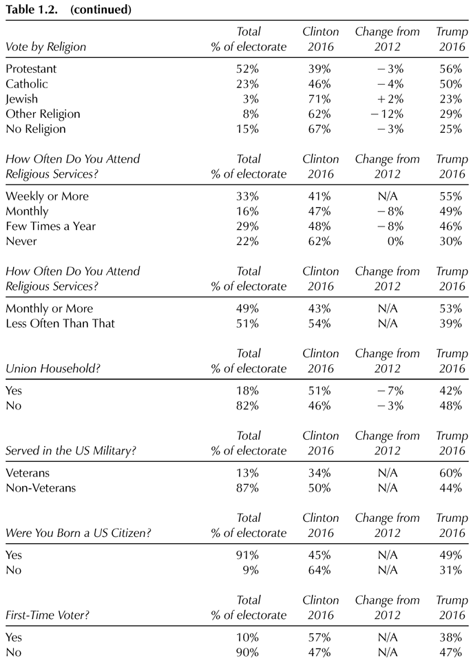 Table 1.2. (continued) Total Clinton Change from Trump Vote by Religion % of electorate 2016 2012 2016 Protestant 52% 39% 3% 56% Catholic 23% 46% 4% 50% Jewish 3% 71% 2% 23% Other Religion 8% 62% 12% 29% No Religion 15% 67% 3% 25% How Often Do You Attend Total Clinton Change from Trump Religious Services? % of electorate 2016 2012 2016 Weekly or More 33% 41% N/A 55% Monthly 16% 47% 8% 49% Few Times a Year 29% 48% 8% 46% Never 22% 62% 0% 30% How Often Do You Attend Total Clinton Change from Trump Religious Services? % of electorate 2016 2012 2016 Monthly or More 49% 43% N/A 53% Less Often Than That 51% 54% N/A 39% Total Clinton Change from Trump Union Household? % of electorate 2016 2012 2016 Yes 18% 51% 7% 42% No 82% 46% 3% 48% Total Clinton Change from Trump Served in the US Military? % of electorate 2016 2012 2016 Veterans 13% 34% N/A 60% Non-Veterans 87% 50% N/A 44% Total Clinton Change from Trump Were You Born a US Citizen? % of electorate 2016 2012 2016 Yes 91% 45% N/A 49% No 9% 64% N/A 31% Total Clinton Change from Trump First-Time Voter? % of electorate 2016 2012 2016 Yes 10% 57% N/A 38% No 90% 47% N/A 47%