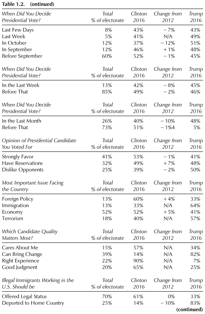 Table 1.2. (continued) When Did You Decide Total Clinton Change from Trump Presidential Vote? % of electorate 2016 2012 2016 Last Few Days 8% 43% 7% 43% Last Week 5% 41% N/A 49% In October 12% 37% 12% 51% In September 12% 46% 1% 48% Before September 60% 52% 1% 45% When Did You Decide Total Clinton Change from Trump Presidential Vote? % of electorate 2016 2012 2016 In the Last Week 13% 42% 8% 45% Before That 85% 49% 2% 46% When Did You Decide Total Clinton Change from Trump Presidential Vote? % of electorate 2016 2012 2016 In the Last Month 26% 40% 10% 48% Before That 73% 51% 1%4 5% Opinion of Presidential Candidate Total Clinton Change from Trump You Voted For % of electorate 2016 2012 2016 Strongly Favor 41% 53% 1% 41% Have Reservations 32% 49% 7% 48% Dislike Opponents 25% 39% 2% 50% Most Important Issue Facing Total Clinton Change from Trump the Country % of electorate 2016 2012 2016 Foreign Policy 13% 60% 4% 33% Immigration 13% 33% N/A 64% Economy 52% 52% 5% 41% Terrorism 18% 40% N/A 57% Which Candidate Quality Total Clinton Change from Trump Matters Most? % of electorate 2016 2012 2016 Cares About Me 15% 57% N/A 34% Can Bring Change 39% 14% N/A 82% Right Experience 22% 90% N/A 7% Good Judgment 20% 65% N/A 25% Illegal Immigrants Working in the Total Clinton Change from Trump U.S. Should be % of electorate 2016 2012 2016 Offered Legal Status 70% 61% 0% 33% Deported to Home Country 25% 14% 10% 83% (continued)