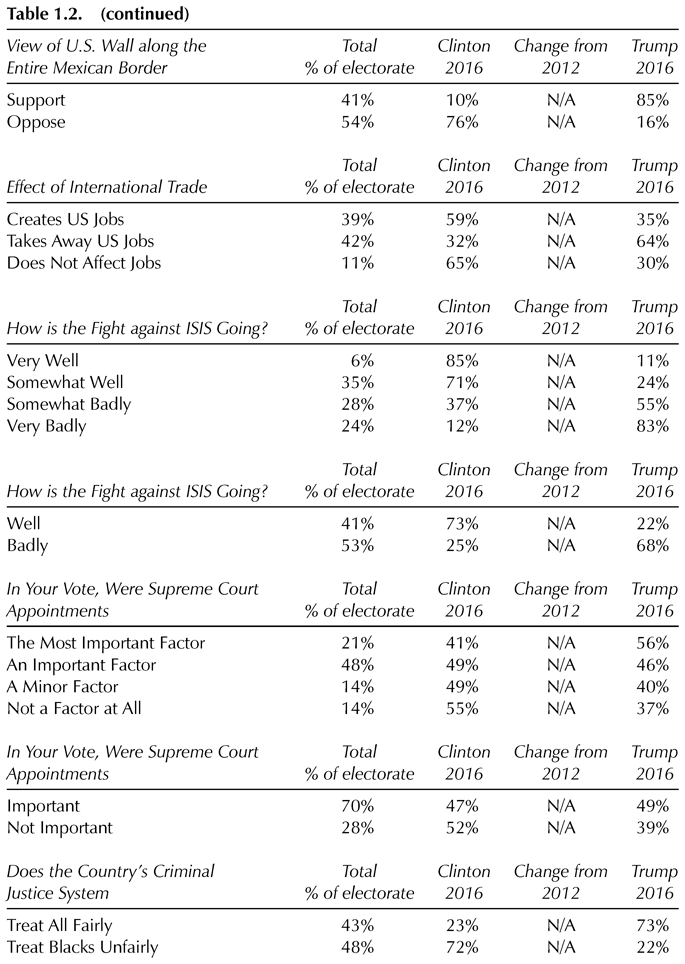 Table 1.2. (continued) View of U.S. Wall along the Total Clinton Change from Trump Entire Mexican Border % of electorate 2016 2012 2016 Support 41% 10% N/A 85% Oppose 54% 76% N/A 16% Total Clinton Change from Trump Effect of International Trade % of electorate 2016 2012 2016 Creates US Jobs 39% 59% N/A 35% Takes Away US Jobs 42% 32% N/A 64% Does Not Affect Jobs 11% 65% N/A 30% Total Clinton Change from Trump How is the Fight against ISIS Going? % of electorate 2016 2012 2016 Very Well 6% 85% N/A 11% Somewhat Well 35% 71% N/A 24% Somewhat Badly 28% 37% N/A 55% Very Badly 24% 12% N/A 83% Total Clinton Change from Trump How is the Fight against ISIS Going? % of electorate 2016 2012 2016 Well 41% 73% N/A 22% Badly 53% 25% N/A 68% In Your Vote, Were Supreme Court Total Clinton Change from Trump Appointments % of electorate 2016 2012 2016 The Most Important Factor 21% 41% N/A 56% An Important Factor 48% 49% N/A 46% A Minor Factor 14% 49% N/A 40% Not a Factor at All 14% 55% N/A 37% In Your Vote, Were Supreme Court Total Clinton Change from Trump Appointments % of electorate 2016 2012 2016 Important 70% 47% N/A 49% Not Important 28% 52% N/A 39% Does the Country’s Criminal Total Clinton Change from Trump Justice System % of electorate 2016 2012 2016 Treat All Fairly 43% 23% N/A 73% Treat Blacks Unfairly 48% 72% N/A 22%