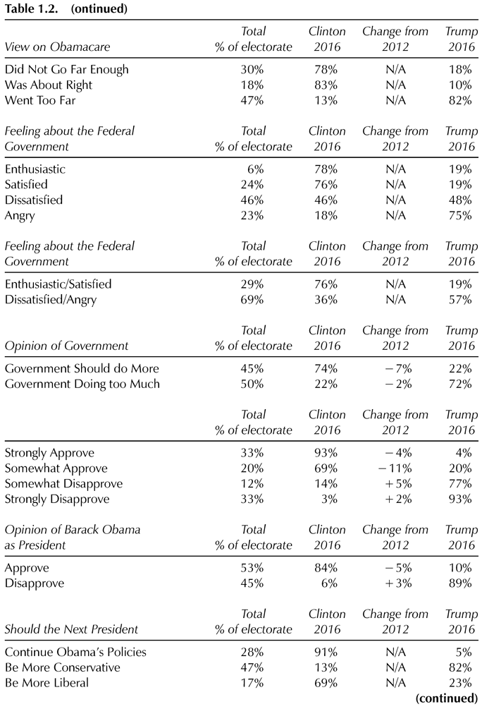 Table 1.2. (continued) Total Clinton Change from Trump View on Obamacare % of electorate 2016 2012 2016 Did Not Go Far Enough 30% 78% N/A 18% Was About Right 18% 83% N/A 10% Went Too Far 47% 13% N/A 82% Feeling about the Federal Total Clinton Change from Trump Government % of electorate 2016 2012 2016 Enthusiastic 6% 78% N/A 19% Satisfied 24% 76% N/A 19% Dissatisfied 46% 46% N/A 48% Angry 23% 18% N/A 75% Feeling about the Federal Total Clinton Change from Trump Government % of electorate 2016 2012 2016 Enthusiastic/Satisfied 29% 76% N/A 19% Dissatisfied/Angry 69% 36% N/A 57% Total Clinton Change from Trump Opinion of Government % of electorate 2016 2012 2016 Government Should do More 45% 74% 7% 22% Government Doing too Much 50% 22% 2% 72% Total Clinton Change from Trump % of electorate 2016 2012 2016 Strongly Approve 33% 93% 4% 4% Somewhat Approve 20% 69% 11% 20% Somewhat Disapprove 12% 14% 5% 77% Strongly Disapprove 33% 3% 2% 93% Opinion of Barack Obama Total Clinton Change from Trump as President % of electorate 2016 2012 2016 Approve 53% 84% 5% 10% Disapprove 45% 6% 3% 89% Total Clinton Change from Trump Should the Next President % of electorate 2016 2012 2016 Continue Obama’s Policies 28% 91% N/A 5% Be More Conservative 47% 13% N/A 82% Be More Liberal 17% 69% N/A 23% (continued)