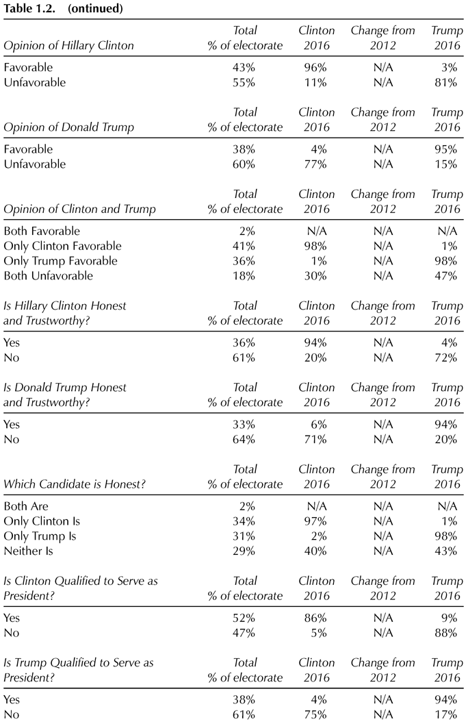 Table 1.2. (continued) Total Clinton Change from Trump Opinion of Hillary Clinton % of electorate 2016 2012 2016 Favorable 43% 96% N/A 3% Unfavorable 55% 11% N/A 81% Total Clinton Change from Trump Opinion of Donald Trump % of electorate 2016 2012 2016 Favorable 38% 4% N/A 95% Unfavorable 60% 77% N/A 15% Total Clinton Change from Trump Opinion of Clinton and Trump % of electorate 2016 2012 2016 Both Favorable 2% N/A N/A N/A Only Clinton Favorable 41% 98% N/A 1% Only Trump Favorable 36% 1% N/A 98% Both Unfavorable 18% 30% N/A 47% Is Hillary Clinton Honest Total Clinton Change from Trump and Trustworthy? % of electorate 2016 2012 2016 Yes 36% 94% N/A 4% No 61% 20% N/A 72% Is Donald Trump Honest Total Clinton Change from Trump and Trustworthy? % of electorate 2016 2012 2016 Yes 33% 6% N/A 94% No 64% 71% N/A 20% Total Clinton Change from Trump Which Candidate is Honest? % of electorate 2016 2012 2016 Both Are 2% N/A N/A N/A Only Clinton Is 34% 97% N/A 1% Only Trump Is 31% 2% N/A 98% Neither Is 29% 40% N/A 43% Is Clinton Qualified to Serve as Total Clinton Change from Trump President? % of electorate 2016 2012 2016 Yes 52% 86% N/A 9% No 47% 5% N/A 88% Is Trump Qualified to Serve as Total Clinton Change from Trump President? % of electorate 2016 2012 2016 Yes 38% 4% N/A 94% No 61% 75% N/A 17%