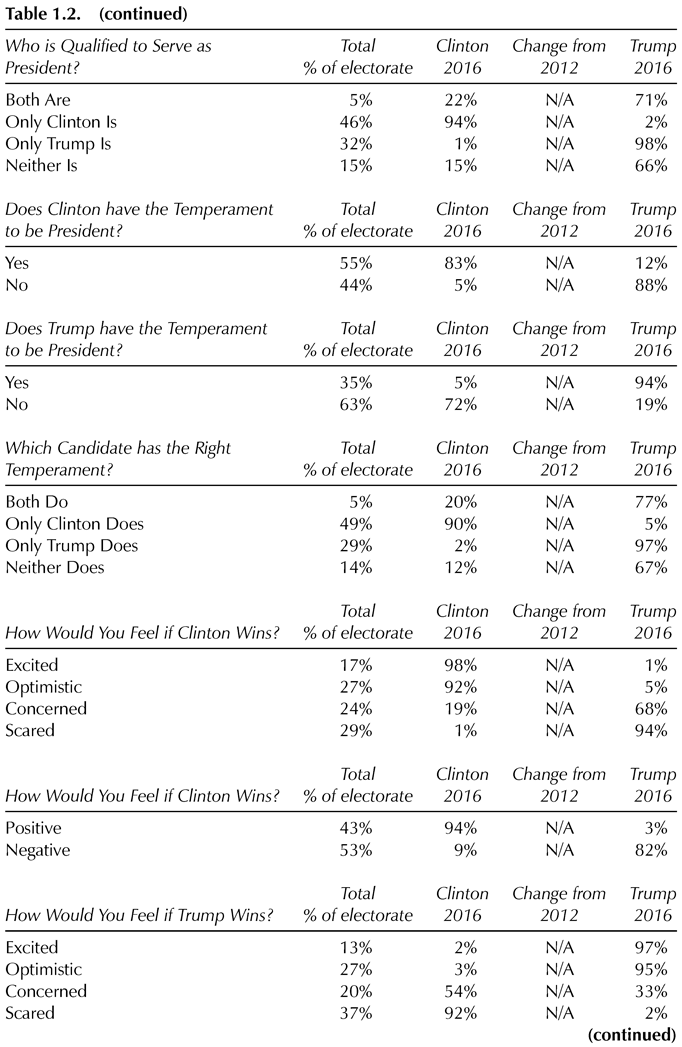 Table 1.2. (continued) Who is Qualified to Serve as Total Clinton Change from Trump President? % of electorate 2016 2012 2016 Both Are 5% 22% N/A 71% Only Clinton Is 46% 94% N/A 2% Only Trump Is 32% 1% N/A 98% Neither Is 15% 15% N/A 66% Does Clinton have the Temperament Total Clinton Change from Trump to be President? % of electorate 2016 2012 2016 Yes 55% 83% N/A 12% No 44% 5% N/A 88% Does Trump have the Temperament Total Clinton Change from Trump to be President? % of electorate 2016 2012 2016 Yes 35% 5% N/A 94% No 63% 72% N/A 19% Which Candidate has the Right Total Clinton Change from Trump Temperament? % of electorate 2016 2012 2016 Both Do 5% 20% N/A 77% Only Clinton Does 49% 90% N/A 5% Only Trump Does 29% 2% N/A 97% Neither Does 14% 12% N/A 67% Total Clinton Change from Trump How Would You Feel if Clinton Wins? % of electorate 2016 2012 2016 Excited 17% 98% N/A 1% Optimistic 27% 92% N/A 5% Concerned 24% 19% N/A 68% Scared 29% 1% N/A 94% Total Clinton Change from Trump How Would You Feel if Clinton Wins? % of electorate 2016 2012 2016 Positive 43% 94% N/A 3% Negative 53% 9% N/A 82% Total Clinton Change from Trump How Would You Feel if Trump Wins? % of electorate 2016 2012 2016 Excited 13% 2% N/A 97% Optimistic 27% 3% N/A 95% Concerned 20% 54% N/A 33% Scared 37% 92% N/A 2% (continued)