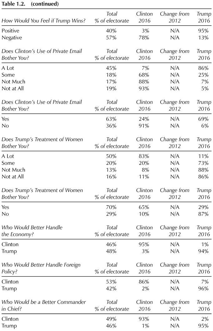 Table 1.2. (continued) Total Clinton Change from Trump How Would You Feel if Trump Wins? % of electorate 2016 2012 2016 Positive 40% 3% N/A 95% Negative 57% 78% N/A 13% Does Clinton’s Use of Private Email Total Clinton Change from Trump Bother You? % of electorate 2016 2012 2016 A Lot 45% 7% N/A 86% Some 18% 68% N/A 25% Not Much 17% 88% N/A 7% Not at All 19% 93% N/A 5% Does Clinton’s Use of Private Email Total Clinton Change from Trump Bother You? % of electorate 2016 2012 2016 Yes 63% 24% N/A 69% No 36% 91% N/A 6% Does Trump’s Treatment of Women Total Clinton Change from Trump Bother You? % of electorate 2016 2012 2016 A Lot 50% 83% N/A 11% Some 20% 20% N/A 73% Not Much 13% 8% N/A 88% Not at All 16% 11% N/A 86% Does Trump’s Treatment of Women Total Clinton Change from Trump Bother You? % of electorate 2016 2012 2016 Yes 70% 65% N/A 29% No 29% 10% N/A 87% Who Would Better Handle Total Clinton Change from Trump the Economy? % of electorate 2016 2012 2016 Clinton 46% 95% N/A 1% Trump 48% 3% N/A 94% Who Would Better Handle Foreign Total Clinton Change from Trump Policy? % of electorate 2016 2012 2016 Clinton 53% 86% N/A 7% Trump 42% 2% N/A 96% Who Would be a Better Commander Total Clinton Change from Trump in Chief? % of electorate 2016 2012 2016 Clinton 49% 93% N/A 2% Trump 46% 1% N/A 95%