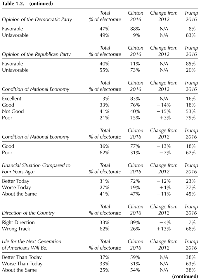 Table 1.2. (continued) Total Clinton Change from Trump Opinion of the Democratic Party % of electorate 2016 2012 2016 Favorable 47% 88% N/A 8% Unfavorable 49% 9% N/A 83% Total Clinton Change from Trump Opinion of the Republican Party % of electorate 2016 2012 2016 Favorable 40% 11% N/A 85% Unfavorable 55% 73% N/A 20% Total Clinton Change from Trump Condition of National Economy % of electorate 2016 2012 2016 Excellent 3% 83% N/A 16% Good 33% 76% 14% 18% Not Good 41% 40% 15% 53% Poor 21% 15% 3% 79% Total Clinton Change from Trump Condition of National Economy % of electorate 2016 2012 2016 Good 36% 77% 13% 18% Poor 62% 31% 7% 62% Financial Situation Compared to Total Clinton Change from Trump Four Years Ago: % of electorate 2016 2012 2016 Better Today 31% 72% 12% 23% Worse Today 27% 19% 1% 77% About the Same 41% 47% 11% 45% Total Clinton Change from Trump Direction of the Country % of electorate 2016 2012 2016 Right Direction 33% 89% 4% 7% Wrong Track 62% 26% 13% 68% Life for the Next Generation Total Clinton Change from Trump of Americans Will Be: % of electorate 2016 2012 2016 Better Than Today 37% 59% N/A 38% Worse Than Today 33% 31% N/A 63% About the Same 25% 54% N/A 38% (continued)