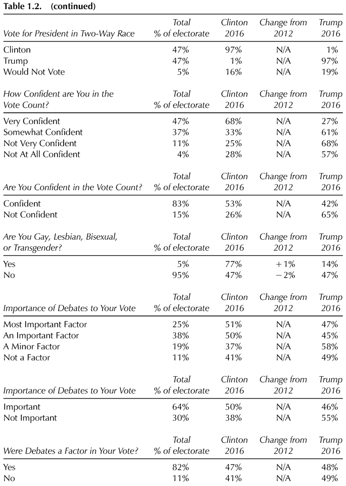 Table 1.2. (continued) Total Clinton Change from Trump Vote for President in Two-Way Race % of electorate 2016 2012 2016 Clinton 47% 97% N/A 1% Trump 47% 1% N/A 97% Would Not Vote 5% 16% N/A 19% How Confident are You in the Total Clinton Change from Trump Vote Count? % of electorate 2016 2012 2016 Very Confident 47% 68% N/A 27% Somewhat Confident 37% 33% N/A 61% Not Very Confident 11% 25% N/A 68% Not At All Confident 4% 28% N/A 57% Total Clinton Change from Trump Are You Confident in the Vote Count? % of electorate 2016 2012 2016 Confident 83% 53% N/A 42% Not Confident 15% 26% N/A 65% Are You Gay, Lesbian, Bisexual, Total Clinton Change from Trump or Transgender? % of electorate 2016 2012 2016 Yes 5% 77% 1% 14% No 95% 47% 2% 47% Total Clinton Change from Trump Importance of Debates to Your Vote % of electorate 2016 2012 2016 Most Important Factor 25% 51% N/A 47% An Important Factor 38% 50% N/A 45% A Minor Factor 19% 37% N/A 58% Not a Factor 11% 41% N/A 49% Total Clinton Change from Trump Importance of Debates to Your Vote % of electorate 2016 2012 2016 Important 64% 50% N/A 46% Not Important 30% 38% N/A 55% Total Clinton Change from Trump Were Debates a Factor in Your Vote? % of electorate 2016 2012 2016 Yes 82% 47% N/A 48% No 11% 41% N/A 49%