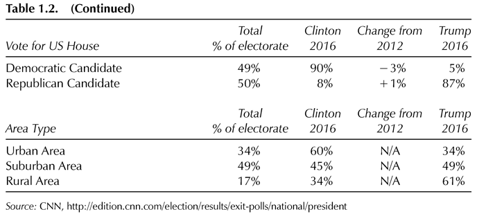 Table 1.2. (Continued) Total Clinton Change from Trump Vote for US House % of electorate 2016 2012 2016 Democratic Candidate 49% 90% 3% 5% Republican Candidate 50% 8% 1% 87% Total Clinton Change from Trump Area Type % of electorate 2016 2012 2016 Urban Area 34% 60% N/A 34% Suburban Area 49% 45% N/A 49% Rural Area 17% 34% N/A 61% Source: CNN, http://edition.cnn.com/election/results/exit-polls/national/president