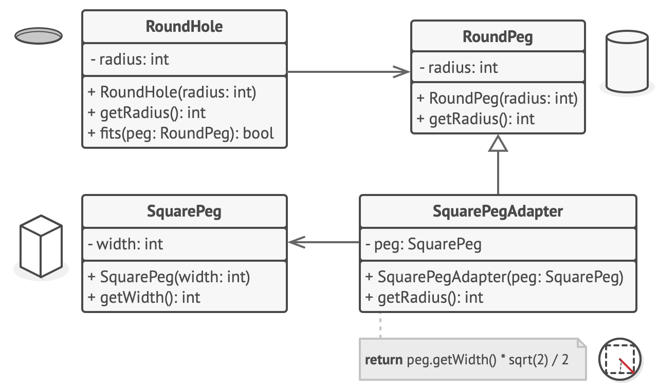 Structure of the Adapter pattern example