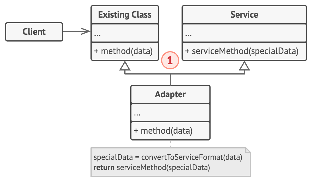 Adapter design pattern (class adapter)