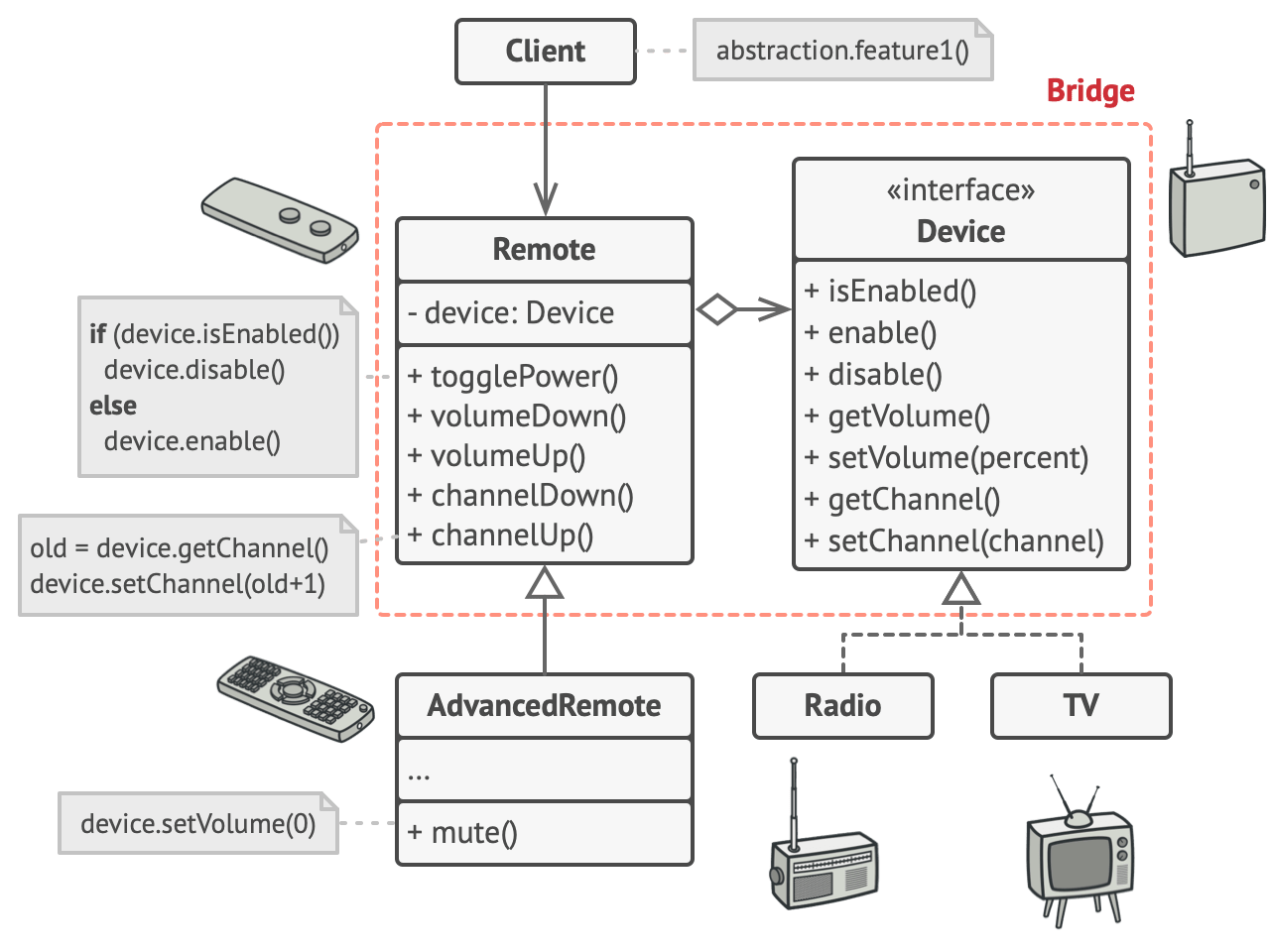 Structure of the Bridge pattern example