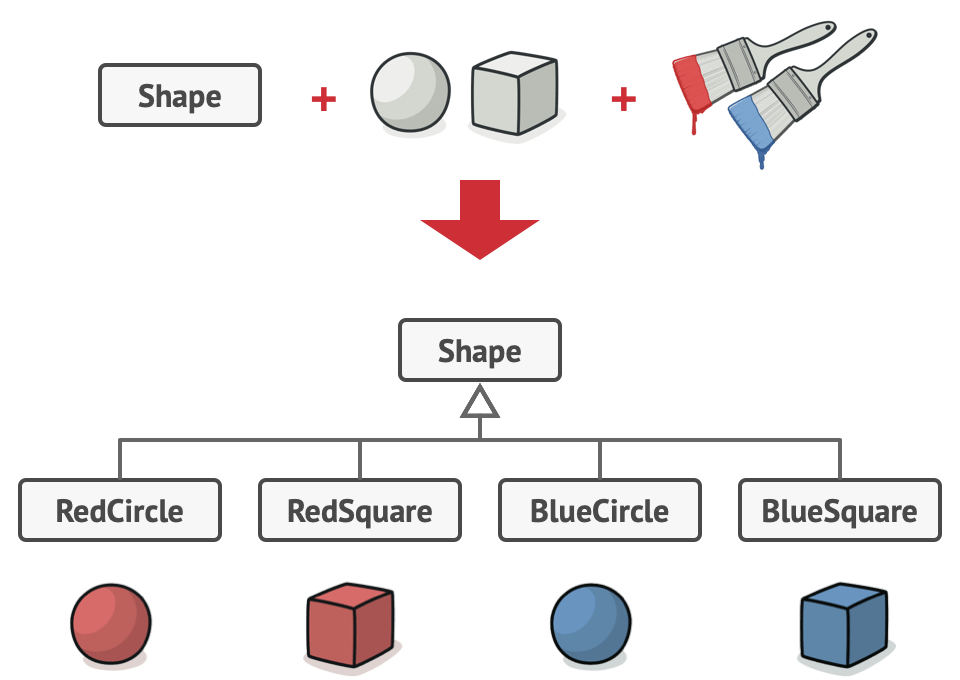 Bridge pattern problem