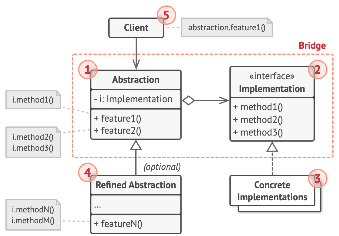 Bridge design pattern