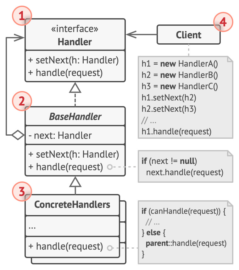 Structure of the Chain Of Responsibility design pattern