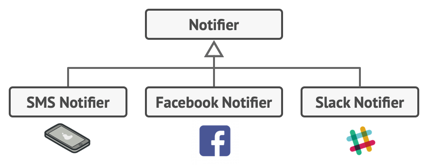 Structure of the library after implementing other notification types