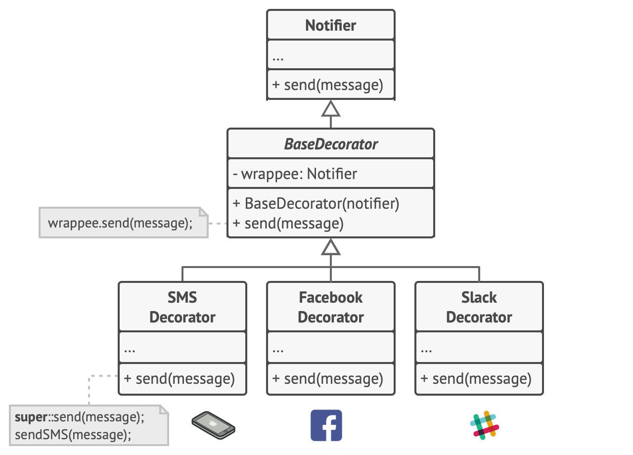 The solution with the Decorator pattern