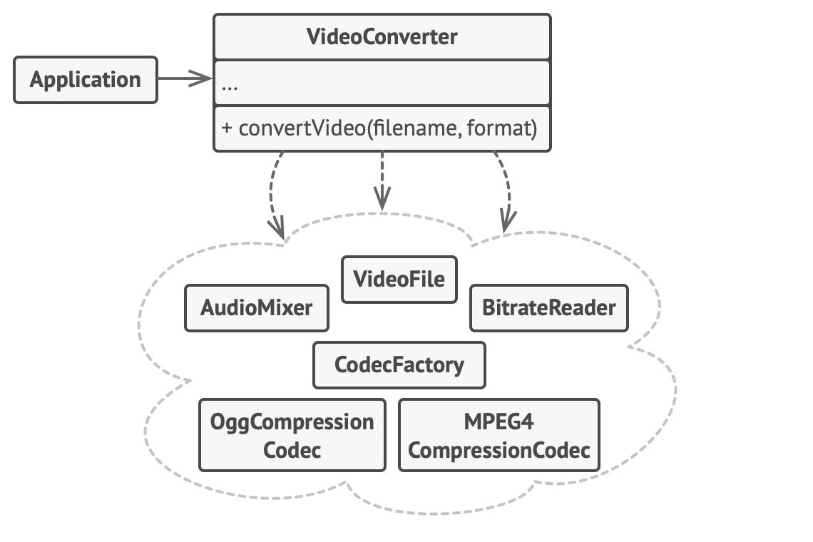 The structure of the Facade pattern example