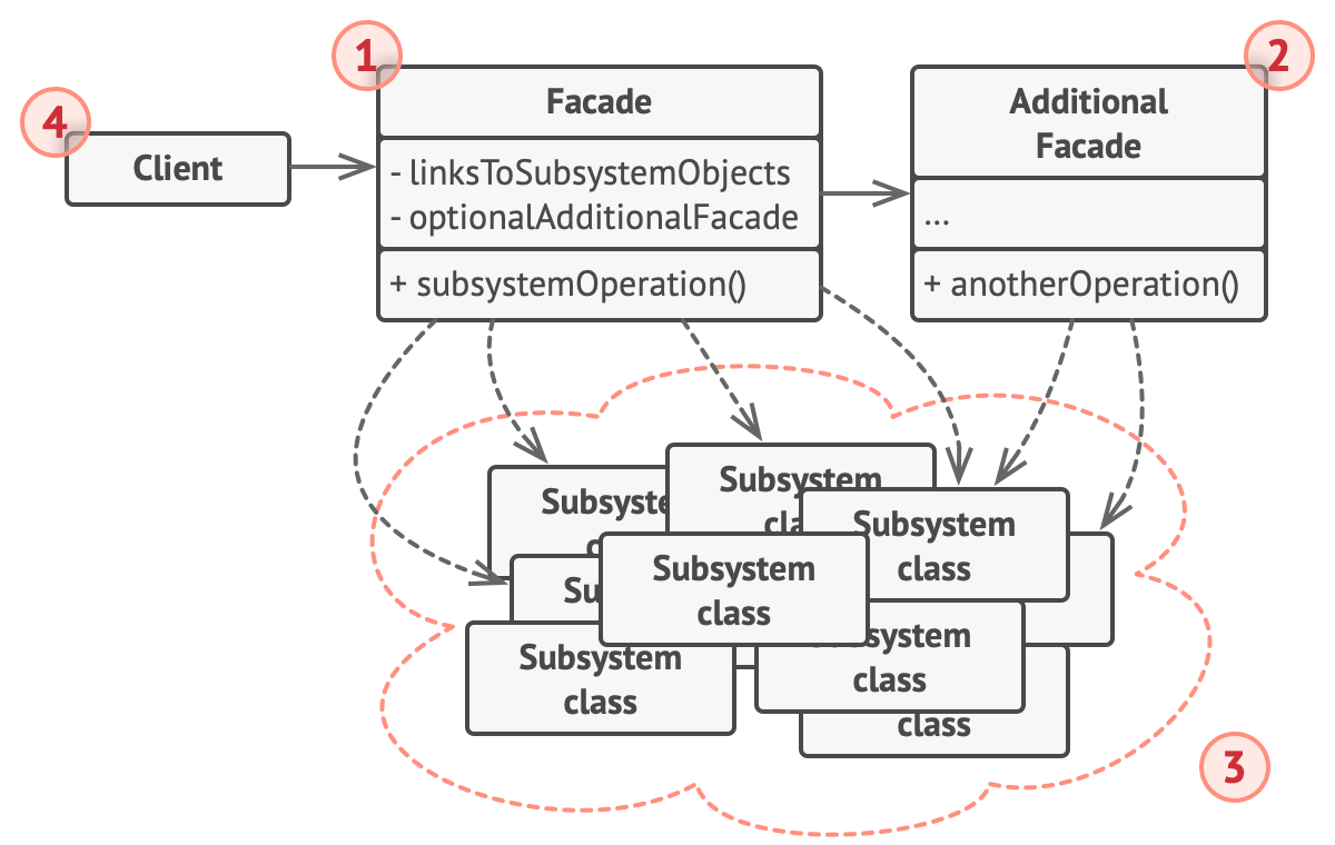 Structure of the Facade design pattern