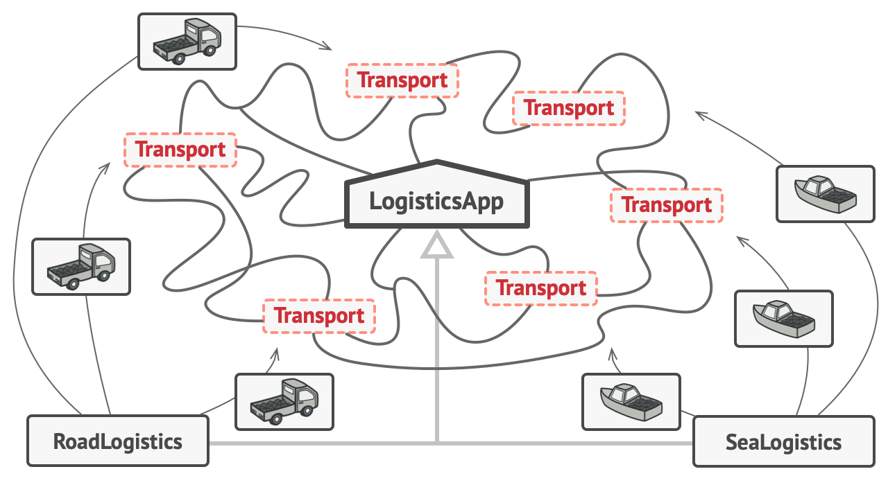 The structure of the code after applying the factory method pattern