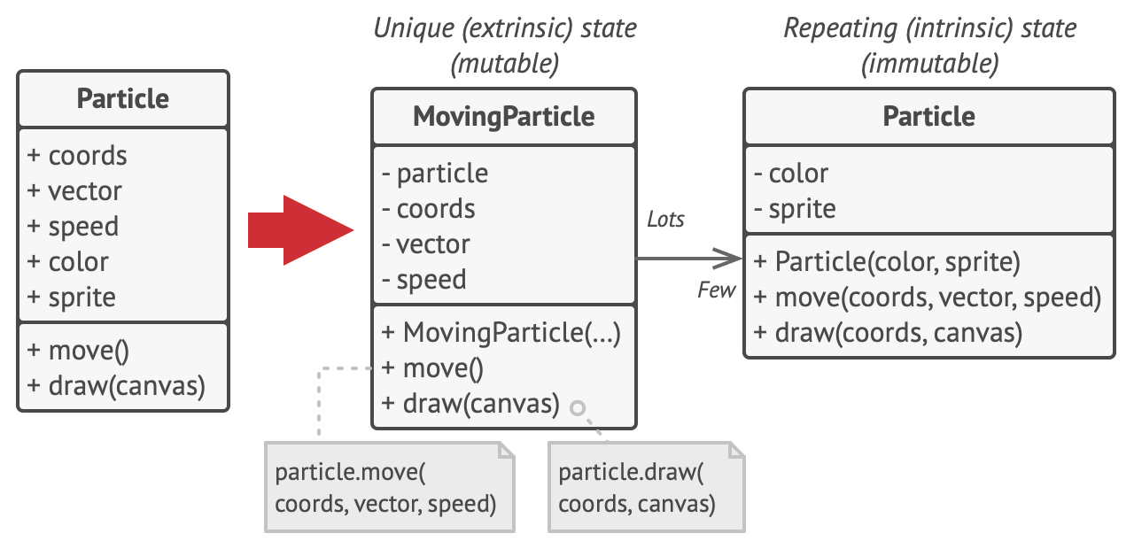 Flyweight pattern solution