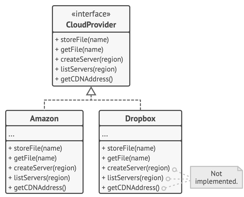 Violation of interface segregation principle