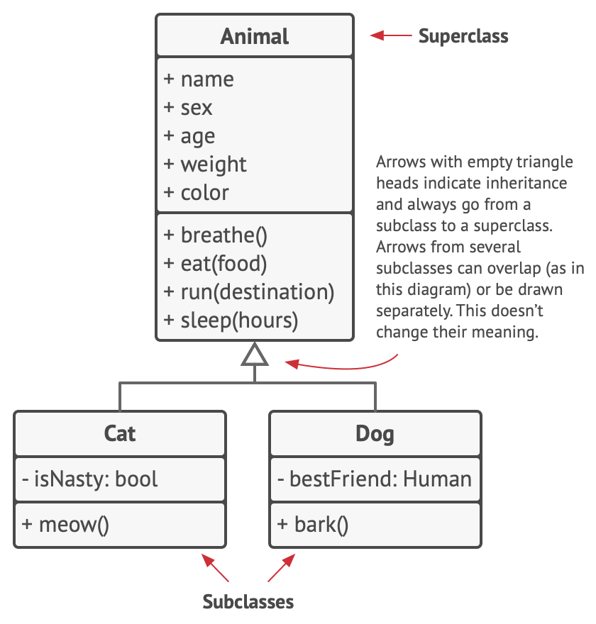 UML diagram of a simple class hierarchy