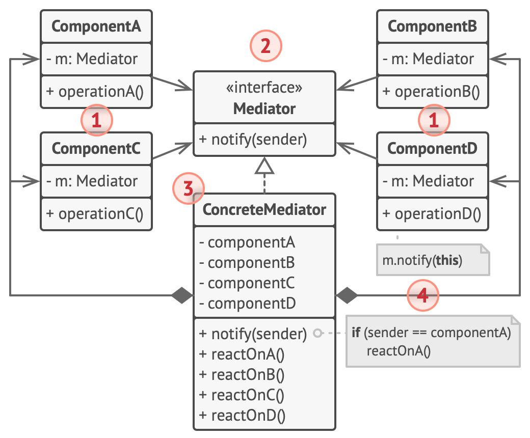 Structure of the Mediator design pattern