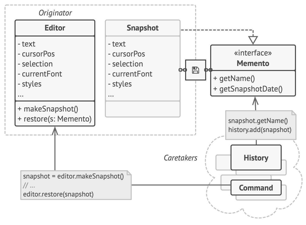 The originator has full access to the memento, whereas the caretaker can only access the metadata