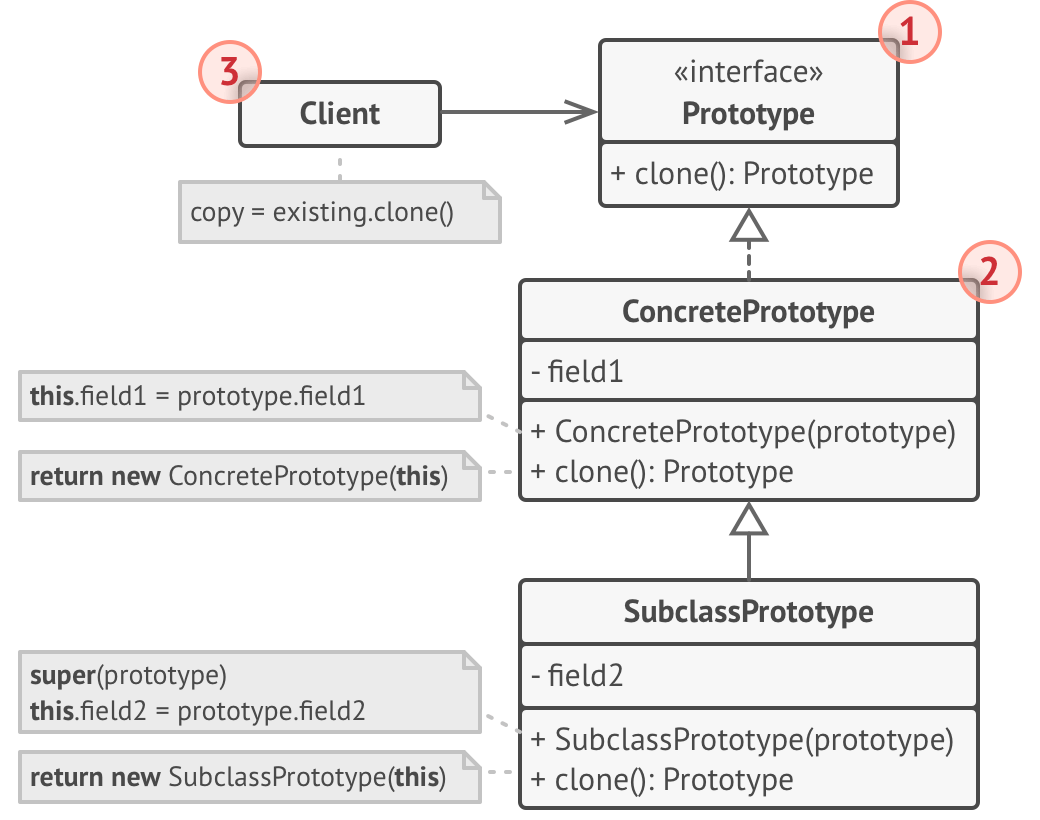 The structure of the Prototype design pattern