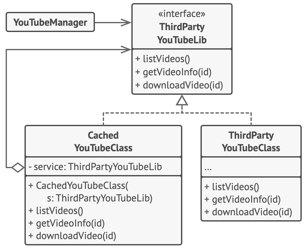 Structure of the Proxy pattern example