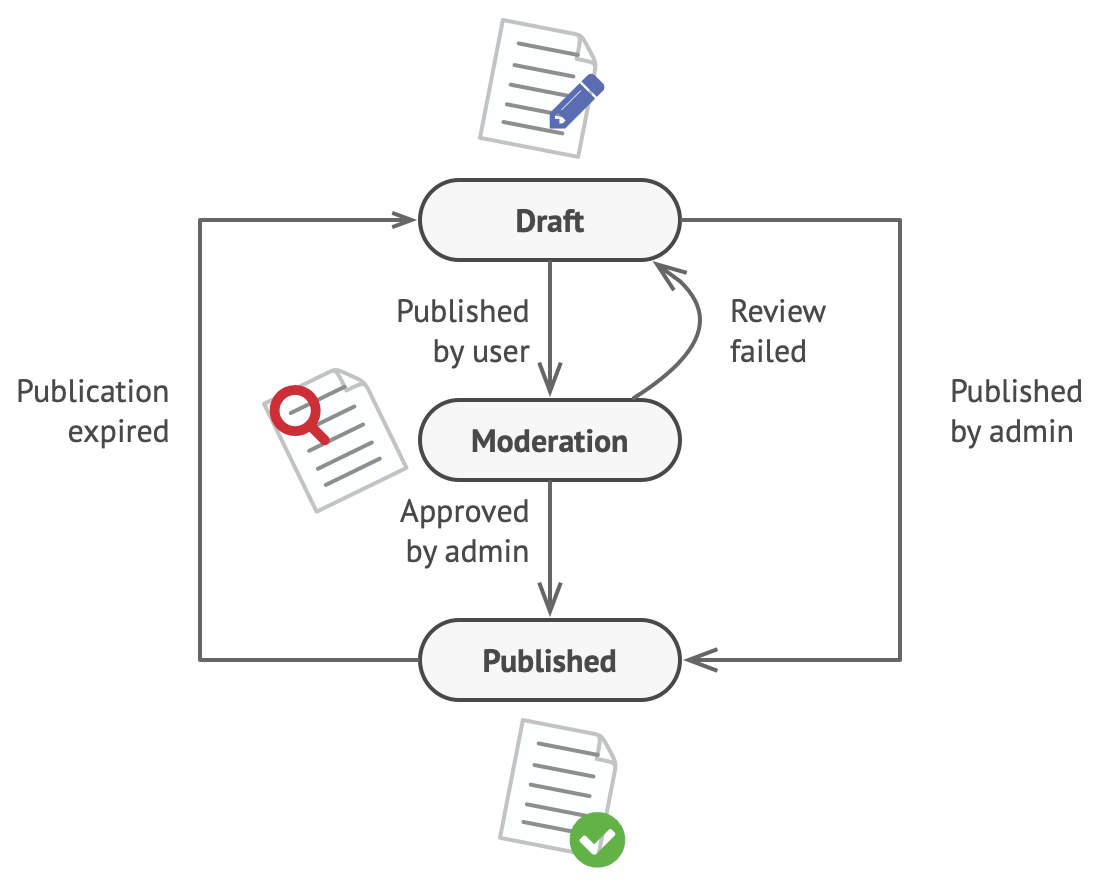 Possible states of a document object