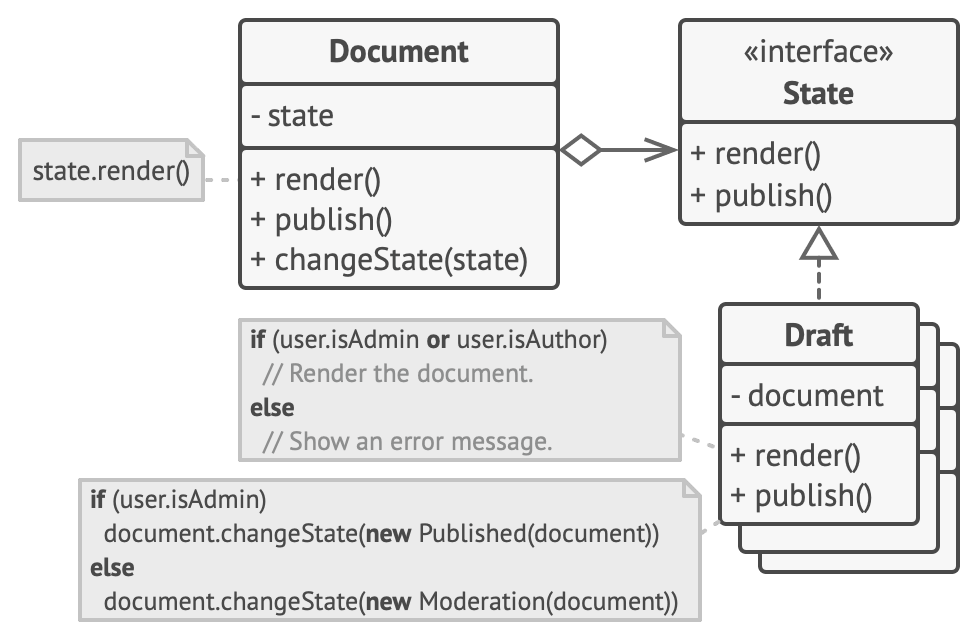 Document delegates the work to a state object