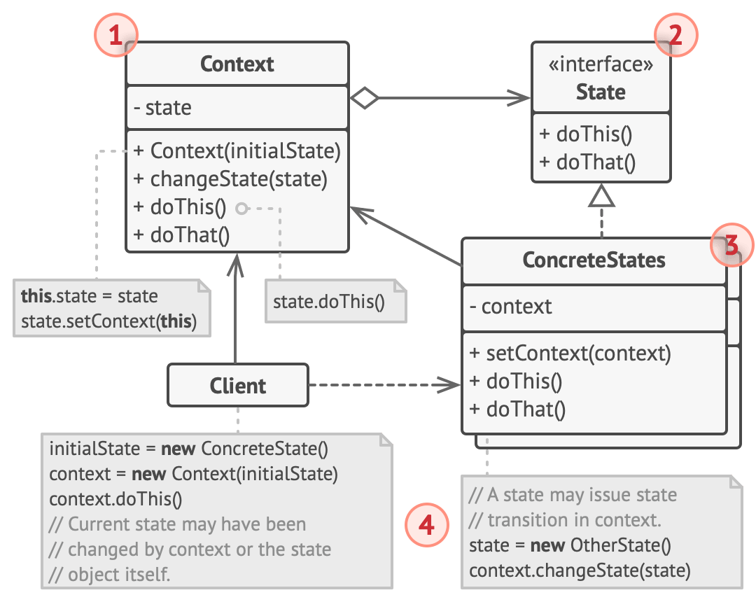 Structure of the State design pattern