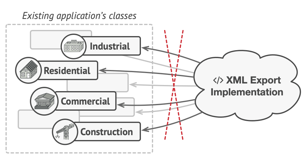 The XML export method had to be added into all node classes