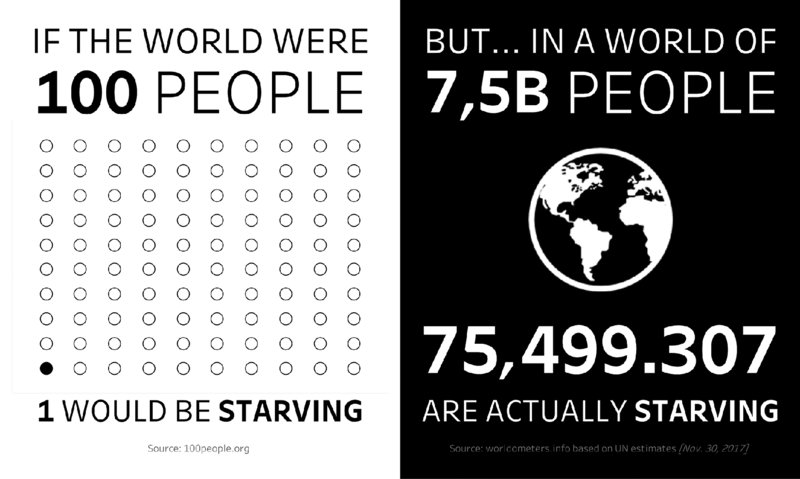 Image shows infographic in which, on one side there is text which reads, if world were 100 people, with ten columns of ten small empty circles but one, and text below that which reads, 1 would be starving, and on other side there are statistics of starving people with icon of globe.