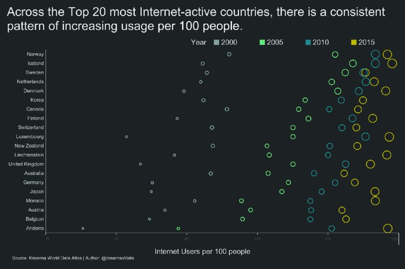 Image shows infographic titled across top 20 most internet-active countries, there is consistent pattern of increasing usage per 100 people. It shows scatter plot showing internet users per 100 people versus list of countries. Dots in scatter plot are multi-colored as per year. 