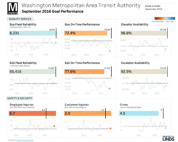 Image shows infographic titled Washington Metropolitan Area Transit Authority which has four line graphs showing year from 2014 to 2016 versus various forms of measurement for different performance areas, such as bus fleet reliability, bus on-time performance, elevator availability, et cetera. 