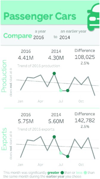 Image shows infographic titled passenger cars and there is text below title comparing year to earlier year and then two line graphs showing months of year from Jan to Oct versus, in one, production and in other, exports, and both have summary of data written above.